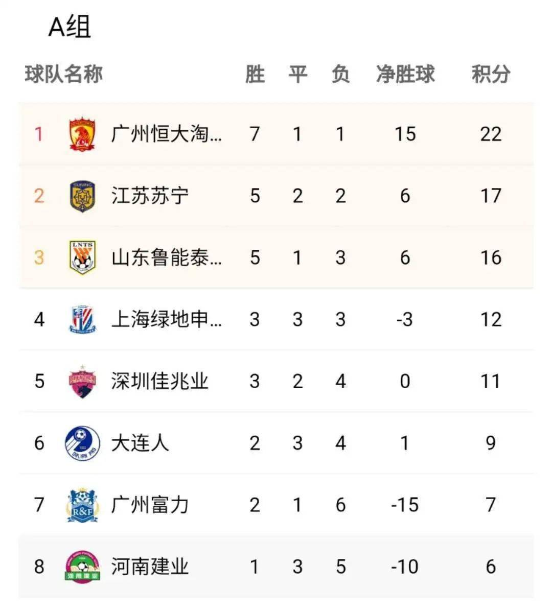 广州恒大再胜一场，实力稳居榜首！