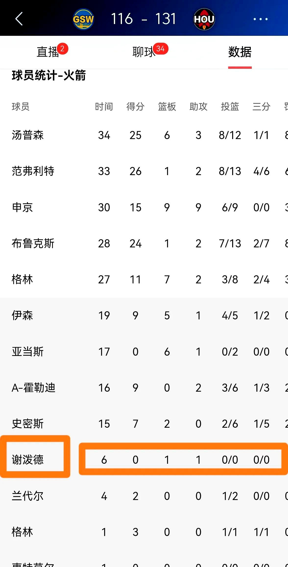 九游娱乐网页-火箭新秀连续砍下+得分，表现亮眼