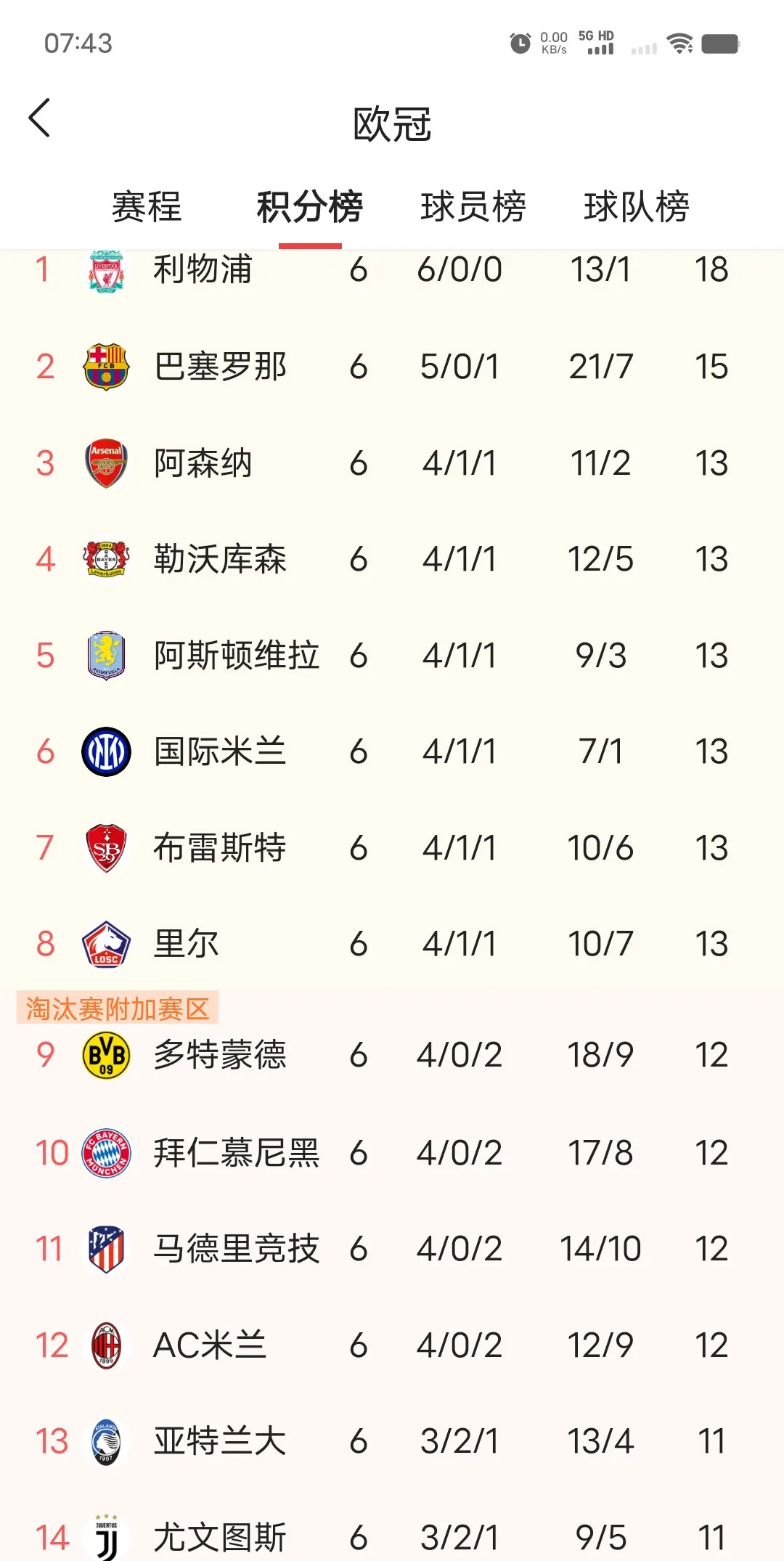 9you娱乐-法甲卫冕冠军状态神勇，继续领跑积分榜