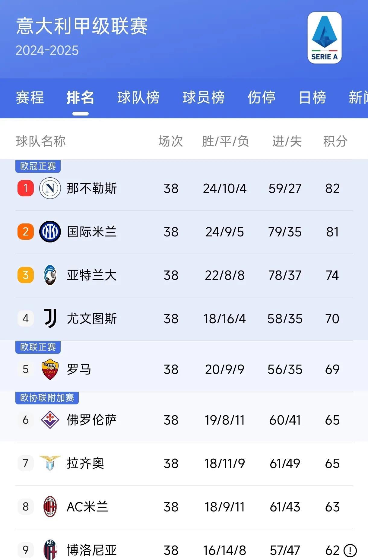 法甲卫冕冠军状态神勇,继续领跑积分榜 法甲卫冕冠军状态神勇,继续领跑积分榜