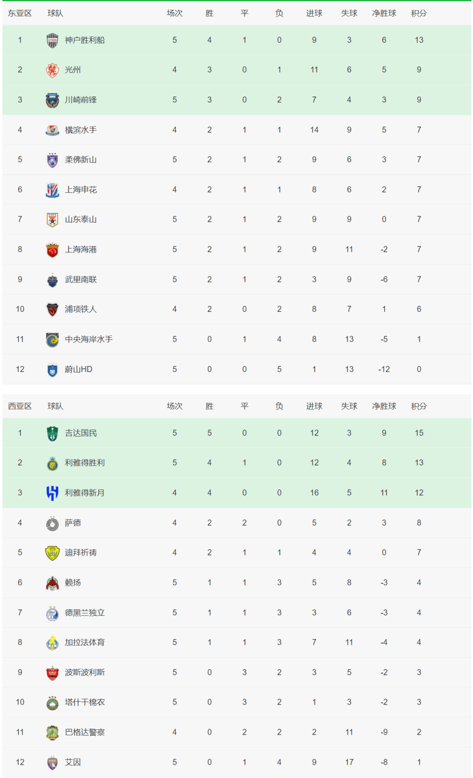 亚特兰大再次大胜，积分榜不断攀升