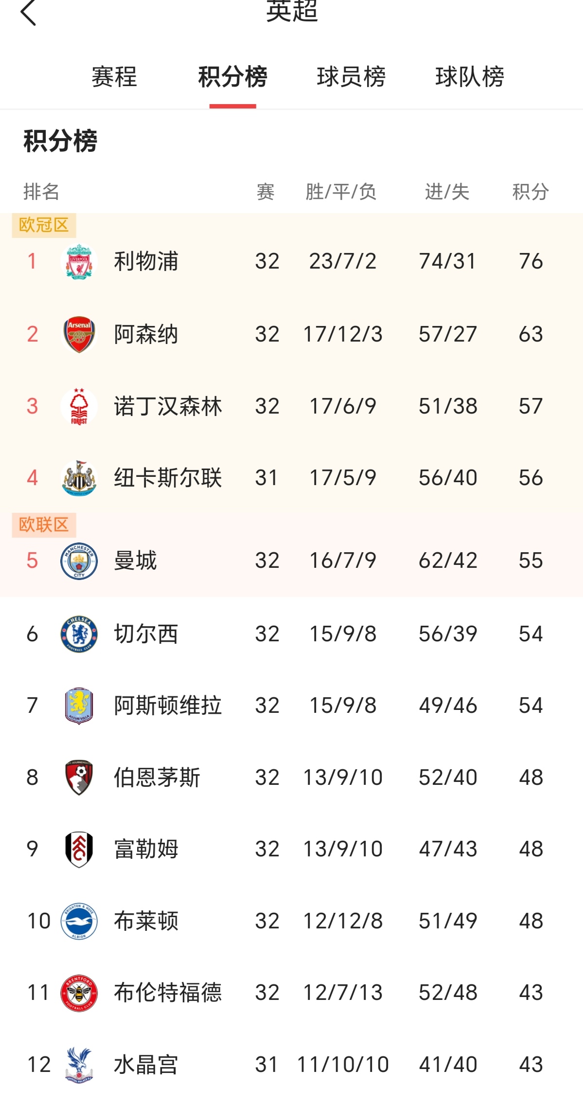 九游APP-利物浦力克对手,领先积分榜稳定位置