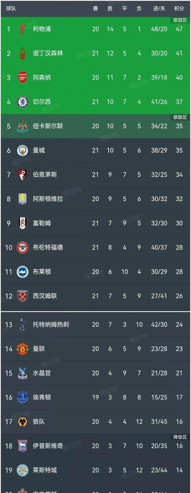 曼城客场战平切尔西,积分榜继续领跑 曼城客场战平切尔西,积分榜继续领跑