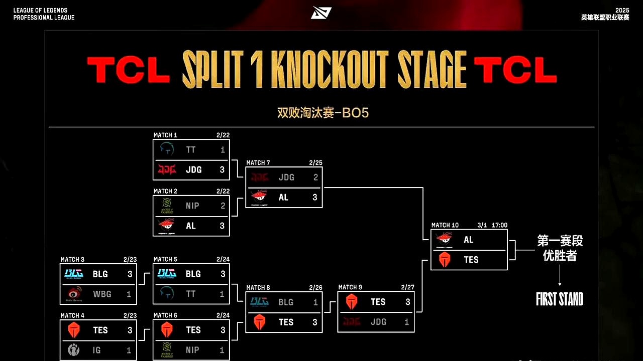 G2力克C9,Chovy完成史诗逆转峡谷大战四强赛,成为赛场最大亮点 G2力克C9,Chovy完成史诗逆转峡谷大战四强赛,成为赛场最大亮点