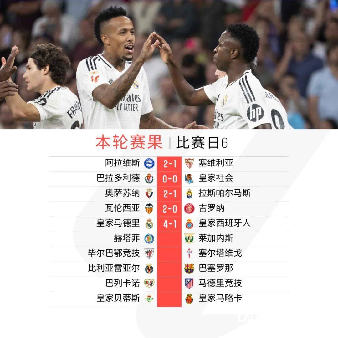 九游VIP-瓦伦西亚主场大胜,重返联赛前四